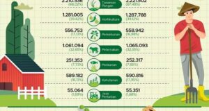 Jumlah Usaha Pertanian di Jabar Tahun 2023 Capai 3,29 Juta